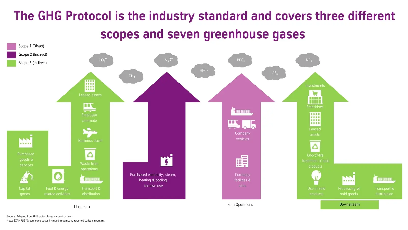 Scope 1, 2 & 3 emitions explained