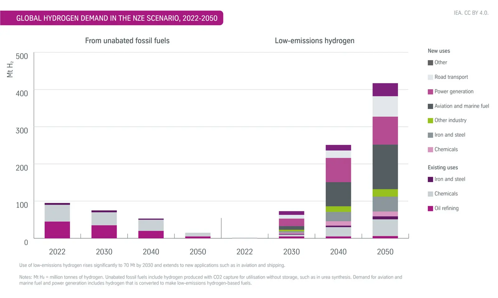 Global hydrogen demand in the NZE scenario, 2022-2050; source: Net Zero Roadmap. A Global Pathway to Keep the 1.5 °C Goal in Reach. 2023 Update.