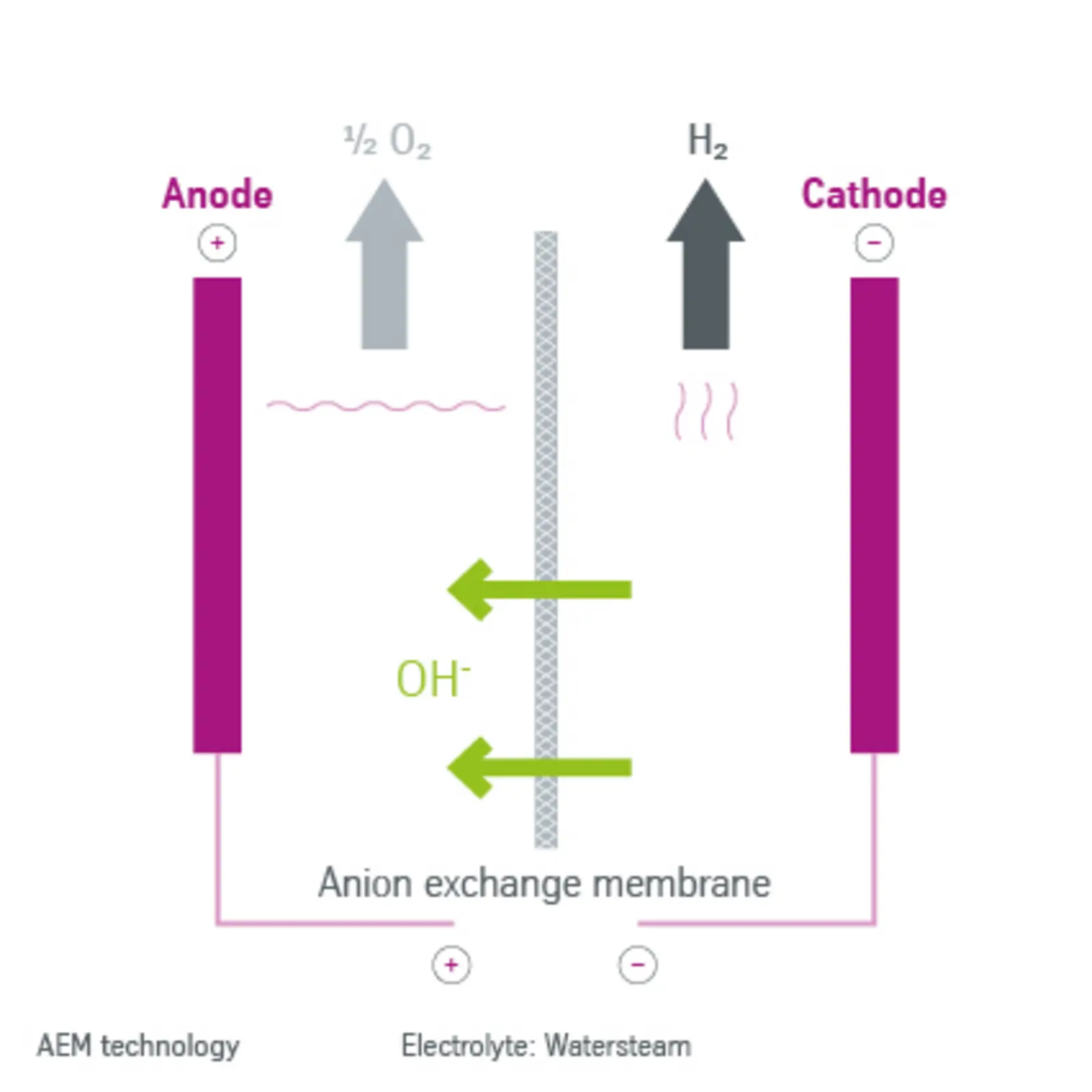 Simplified Alkaline Water Electrolysis process