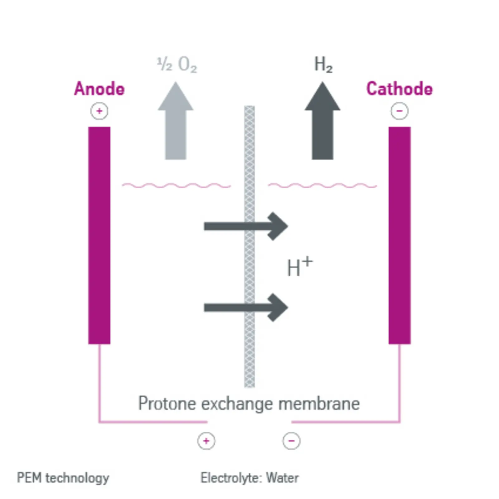 Simplified Alkaline Water Electrolysis process