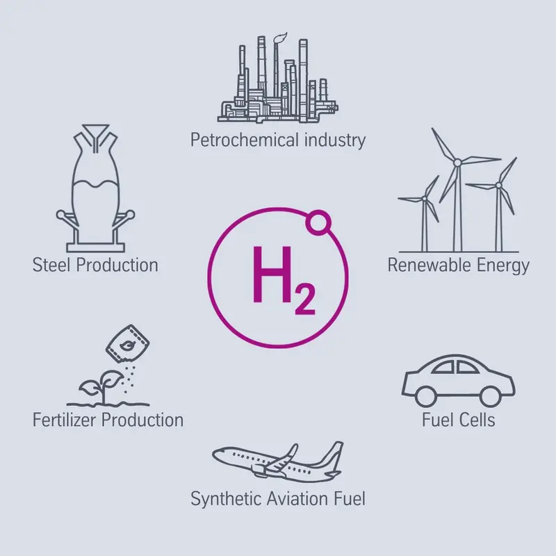 hydrogen can be used for various sectors, e.g. steel production, fertilizer production