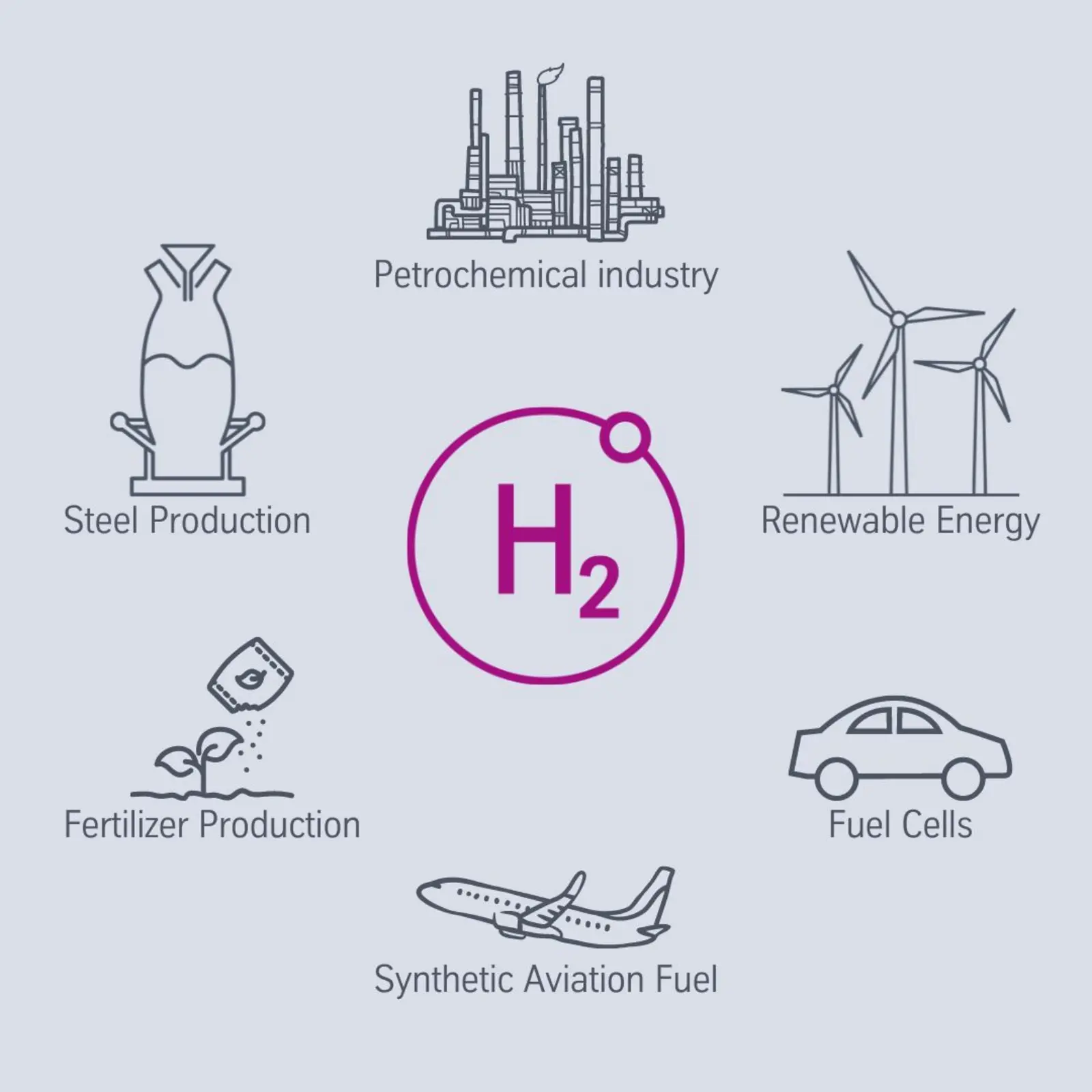 hydrogen can be used for various sectors, e.g. steel production, fertilizer production