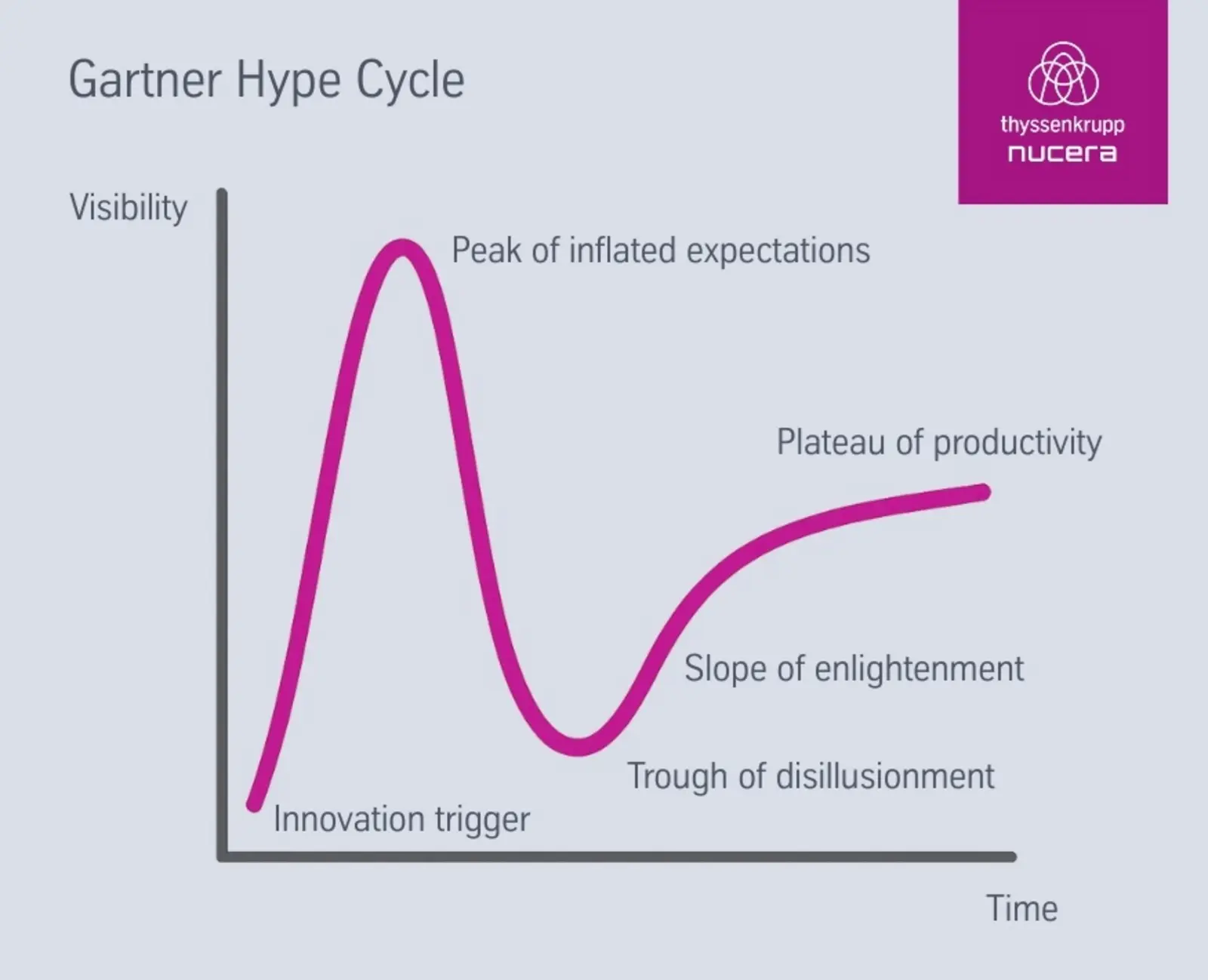 Gartner Hype Cycle for green hydrogen